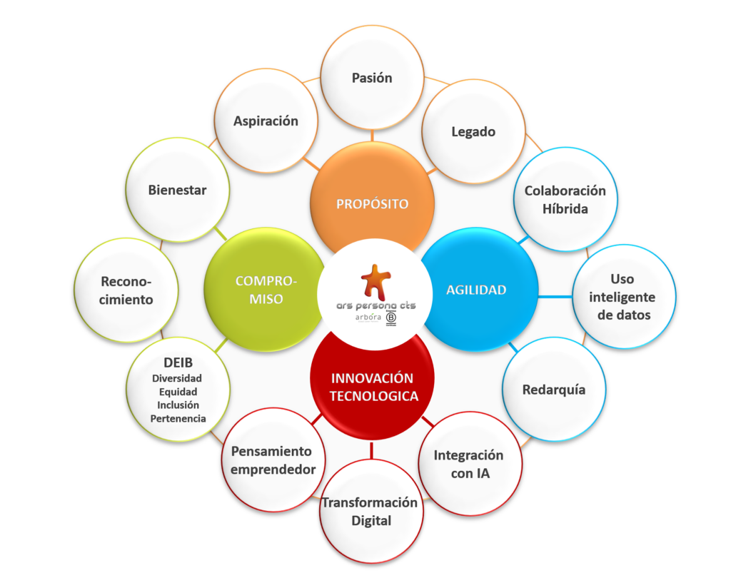 organizaciones sostenibles